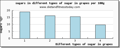 sugar in grapes sugars per 100g